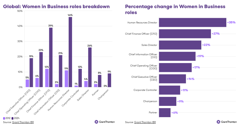 Graph showing global breakdown of women in business roles with percentages across different positions